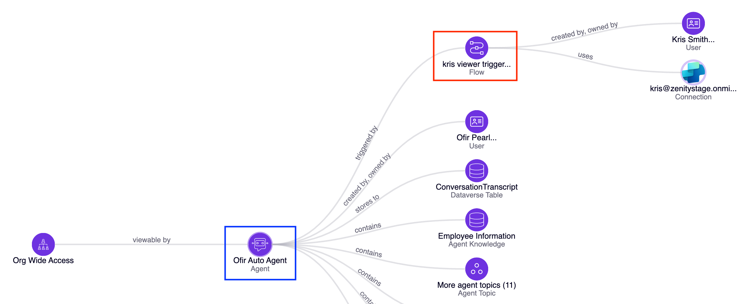 Shadow Agent Trigger in the Zenity Graph